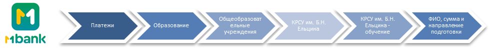 последовательность действий